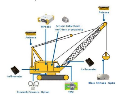 Trimble Dual Antenna GNSS Remote Crane Monitoring System Dual Axis